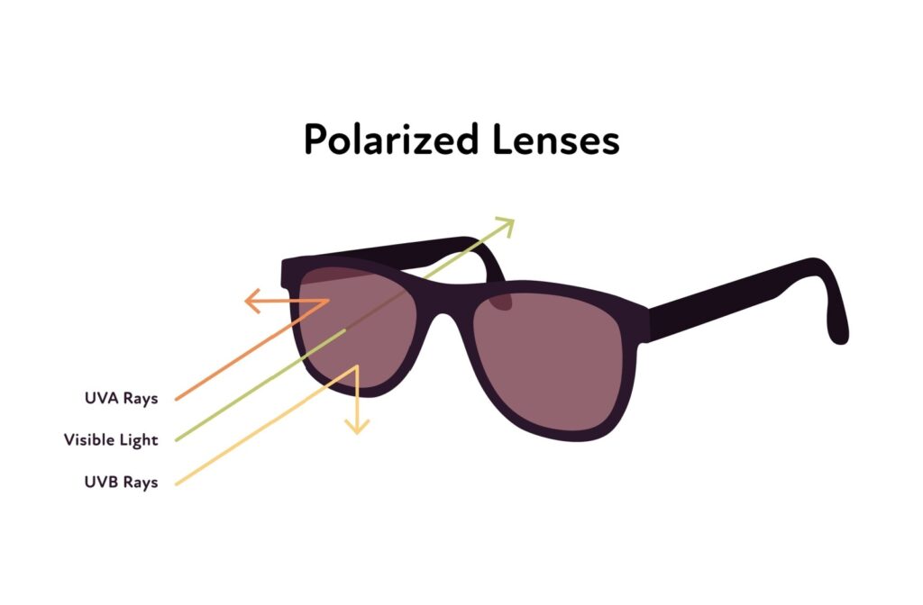 Illustration of polarized sunglasses filtering UV rays and allowing visible light to pass through, demonstrating glare and UV protection.